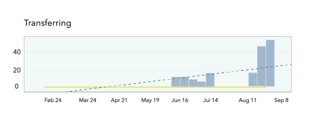 Harness And Interpret Data